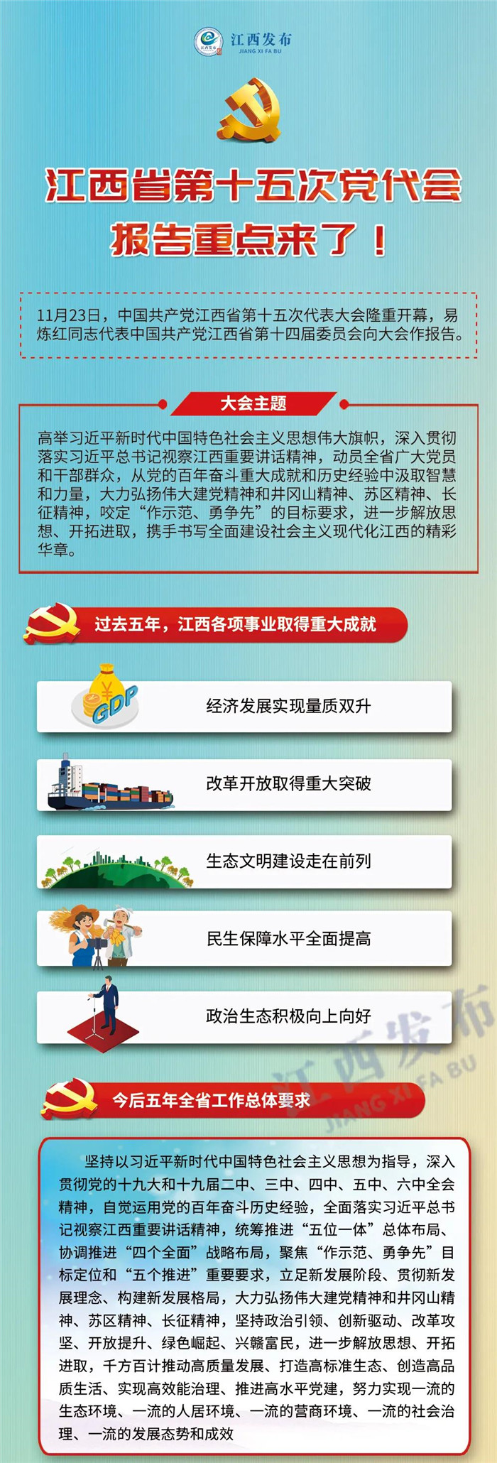 江西省第十五次黨代會報告重點(diǎn)來了！