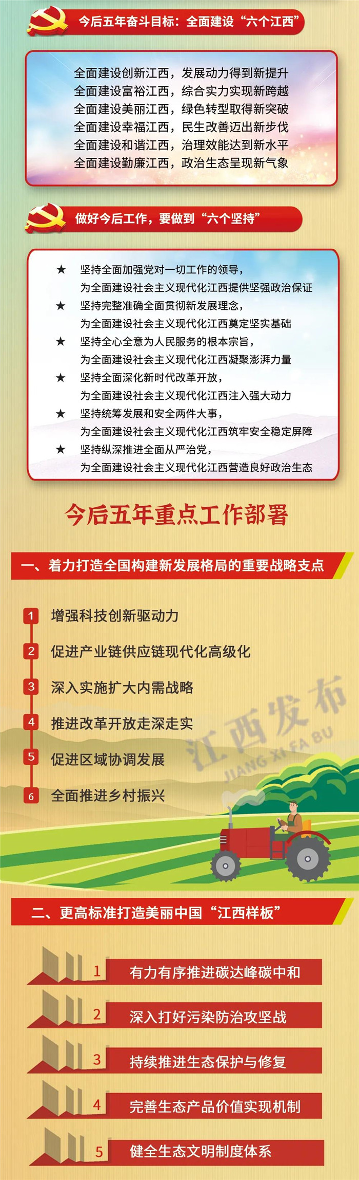 江西省第十五次黨代會報告重點(diǎn)來了！