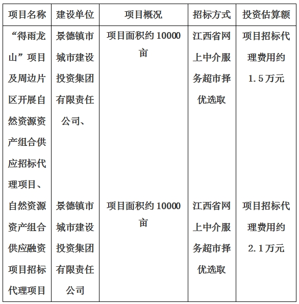 景德鎮(zhèn)市“得雨龍山”項(xiàng)目及周邊片區(qū)開(kāi)展自然資源資產(chǎn)組合供應(yīng)招標(biāo)代理項(xiàng)目、自然資源資產(chǎn)組合供應(yīng)融資項(xiàng)目招標(biāo)代理項(xiàng)目計(jì)劃公告